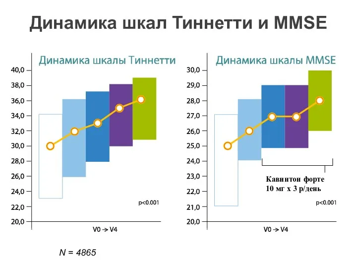 Динамика шкал Тиннетти и ММSE N = 4865