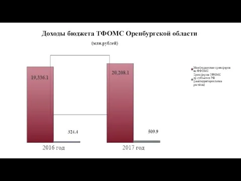 Доходы бюджета ТФОМС Оренбургской области
