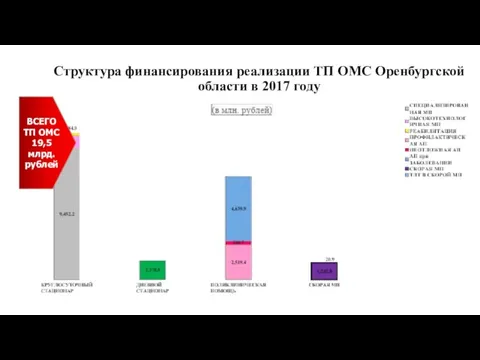 Структура финансирования реализации ТП ОМС Оренбургской области в 2017 году ВСЕГО ТП ОМС 19,5 млрд. рублей