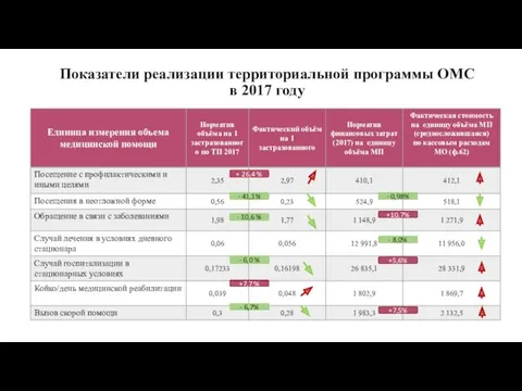 Показатели реализации территориальной программы ОМС в 2017 году - 6,0