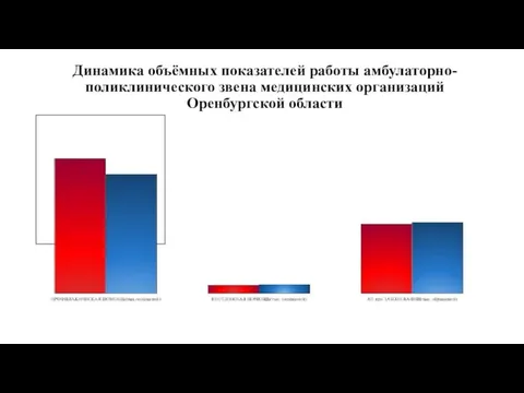 Динамика объёмных показателей работы амбулаторно-поликлинического звена медицинских организаций Оренбургской области