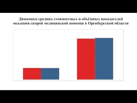 Динамика средних стоимостных и объёмных показателей оказания скорой медицинской помощи в Оренбургской области