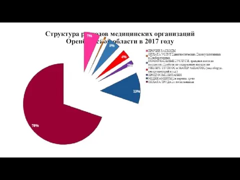 Структура расходов медицинских организаций Оренбургской области в 2017 году
