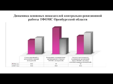 Динамика основных показателей контрольно-ревизионной работы ТФОМС Оренбургской области