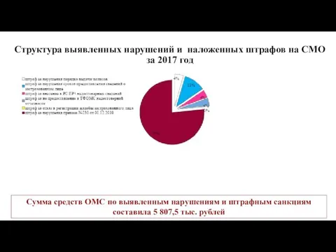 Структура выявленных нарушений и наложенных штрафов на СМО за 2017