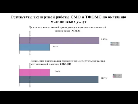 Результаты экспертной работы СМО и ТФОМС по оказанию медицинских услуг