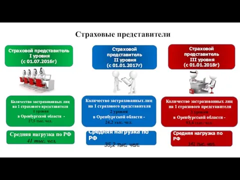 Страховые представители Страховой представитель I уровня (с 01.07.2016г) Страховой представитель