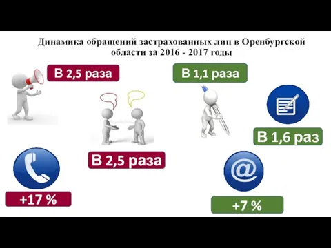 Динамика обращений застрахованных лиц в Оренбургской области за 2016 -