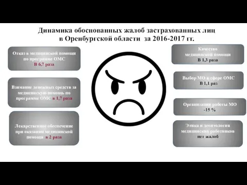 Динамика обоснованных жалоб застрахованных лиц в Оренбургской области за 2016-2017