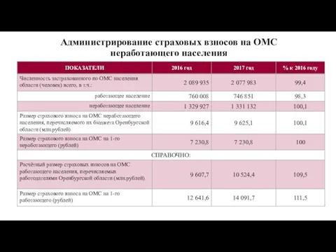 Администрирование страховых взносов на ОМС неработающего населения