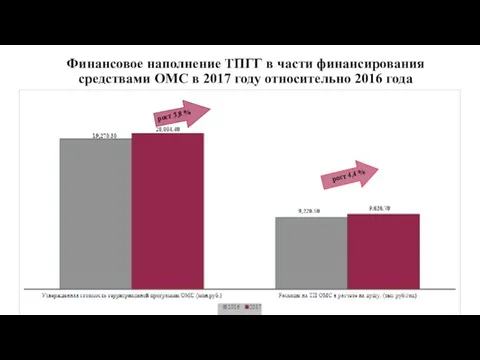 Финансовое наполнение ТПГГ в части финансирования средствами ОМС в 2017