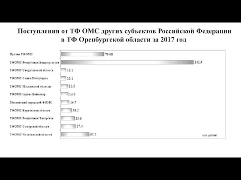 Поступления от ТФ ОМС других субъектов Российской Федерации в ТФ Оренбургской области за 2017 год