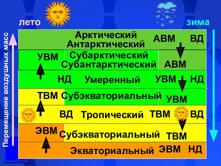 лето зима Экваториальный Тропический Субэкваториальный Умеренный Субэкваториальный Арктический Антарктический Субарктический