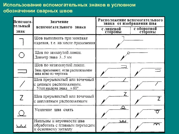 Использование вспомогательных знаков в условном обозначении сварных швов