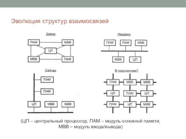 Эволюция структур взаимосвязей (ЦП – центральный процессор, ПАМ – модуль основной памяти, МВВ – модуль ввода/вывода)