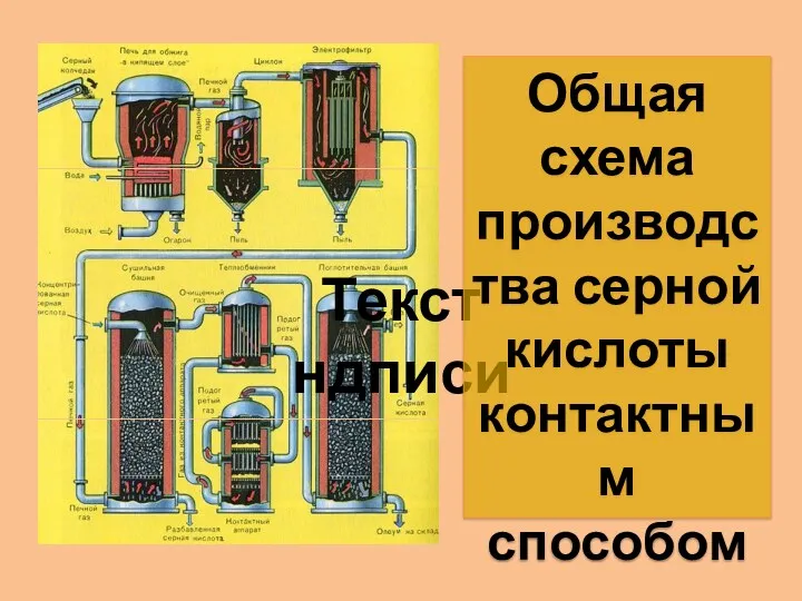 Текст ндписи Общая схема производства серной кислоты контактным способом