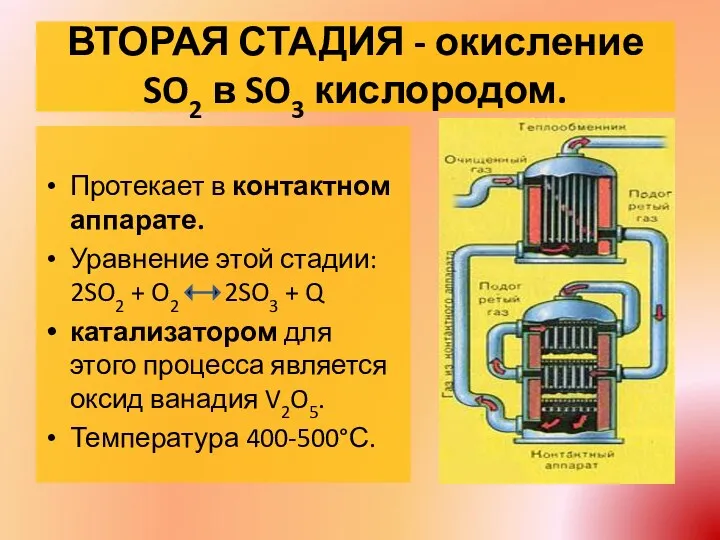 ВТОРАЯ СТАДИЯ - окисление SO2 в SO3 кислородом. Протекает в