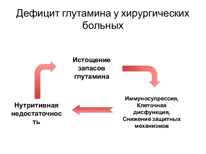 Дефицит глутамина у хирургических больных Истощение запасов глутамина Нутритивная недостаточность Иммуносупрессия, Клеточная дисфункция, Снижение защитных механизмов