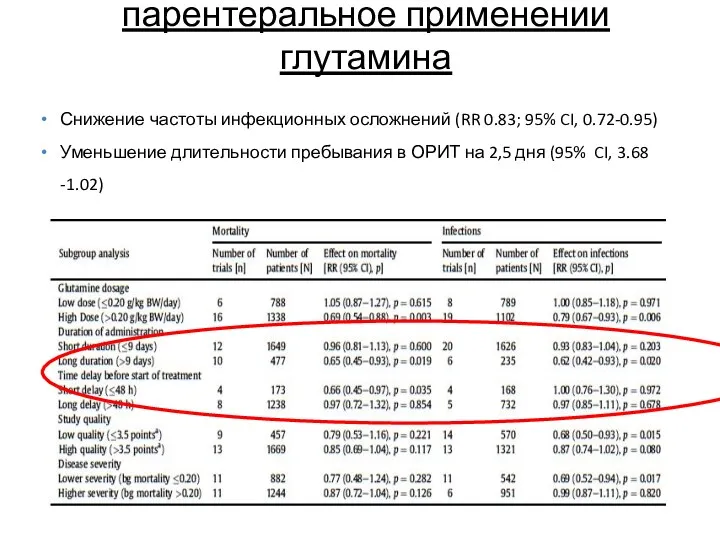 парентеральное применении глутамина Снижение частоты инфекционных осложнений (RR 0.83; 95%