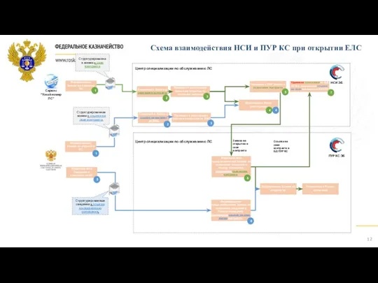 Схема взаимодействия НСИ и ПУР КС при открытии ЕЛС Структурированная заявка + скан