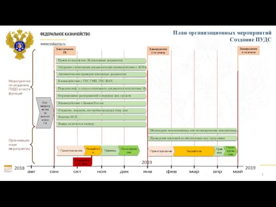 План организационных мероприятий Создание ПУДС 2018 2019 2019 Орг. мероприятия