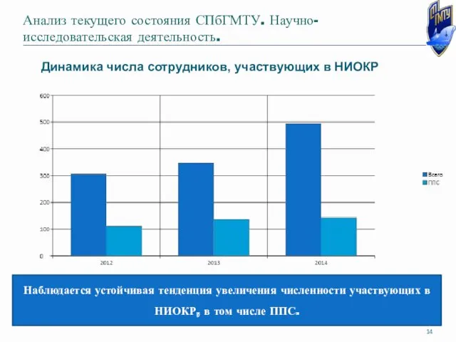 Анализ текущего состояния СПбГМТУ. Научно-исследовательская деятельность. Динамика числа сотрудников, участвующих