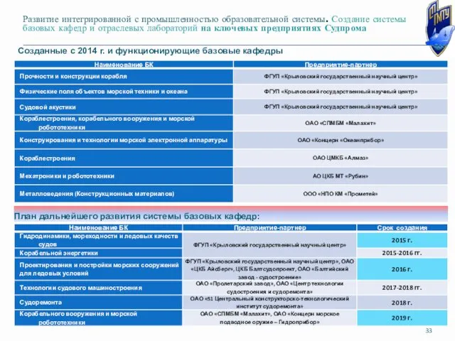 Развитие интегрированной с промышленностью образовательной системы. Создание системы базовых кафедр