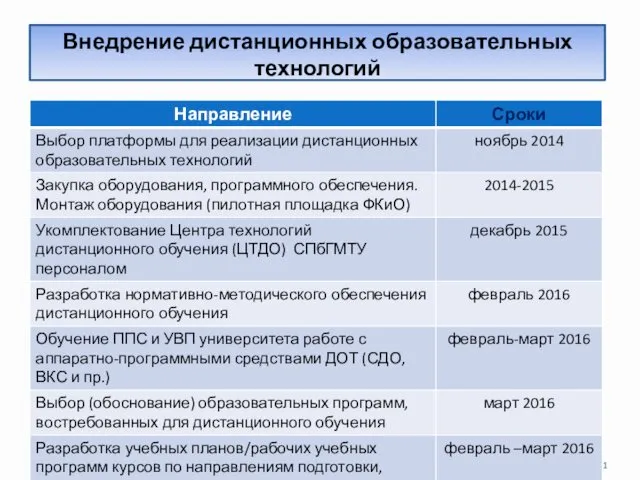 Внедрение дистанционных образовательных технологий