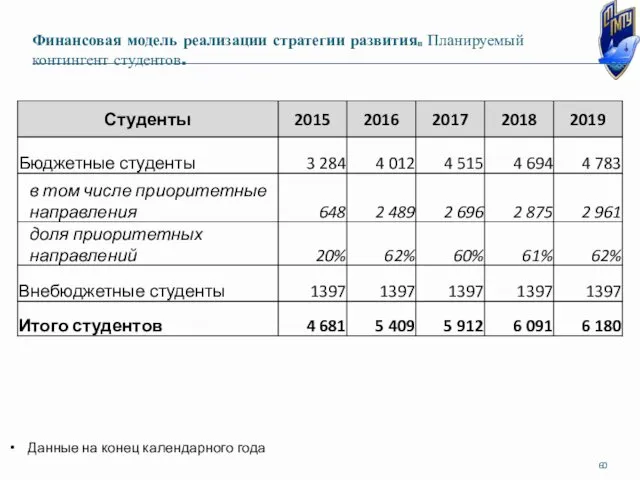 Финансовая модель реализации стратегии развития. Планируемый контингент студентов. Данные на конец календарного года