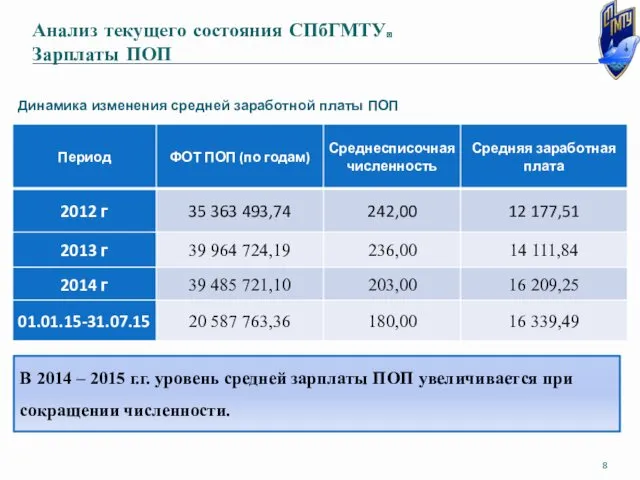 Анализ текущего состояния СПбГМТУ. Зарплаты ПОП Динамика изменения средней заработной