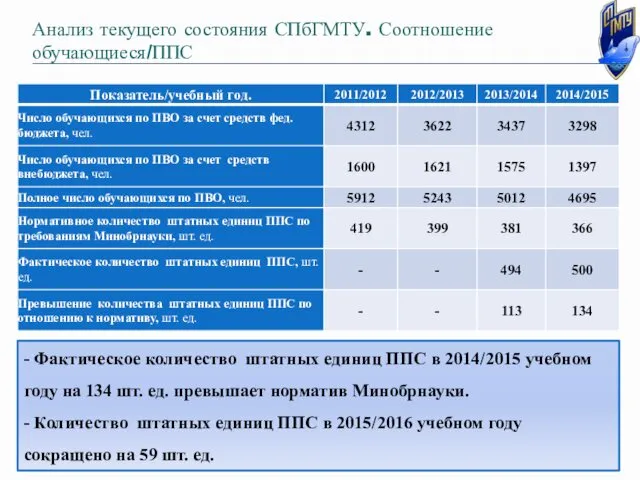 Анализ текущего состояния СПбГМТУ. Соотношение обучающиеся/ППС - Фактическое количество штатных