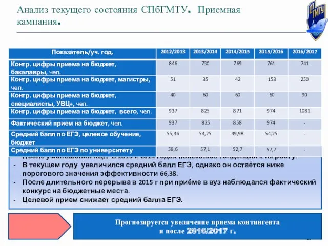 Анализ текущего состояния СПбГМТУ. Приемная кампания. После уменьшения КЦП в