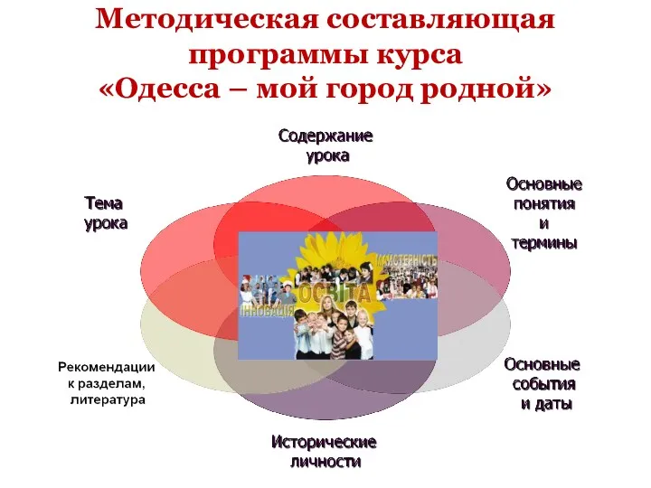 Методическая составляющая программы курса «Одесса – мой город родной»