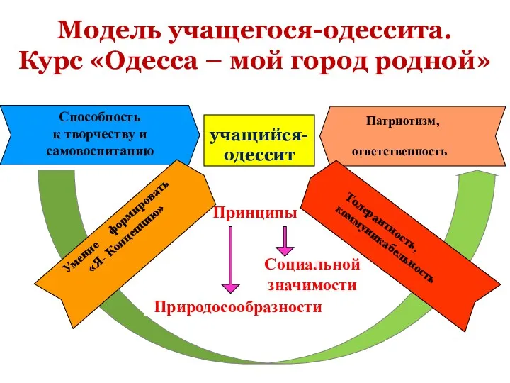 Модель учащегося-одессита. Курс «Одесса – мой город родной» Умение формировать «Я- Концепцию»