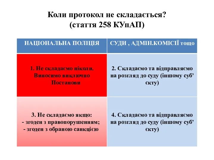 Коли протокол не складається? (стаття 258 КУпАП)