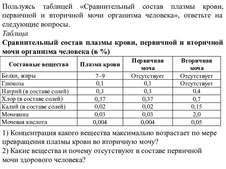 Пользуясь таблицей «Сравнительный состав плазмы крови, первичной и вторичной мочи