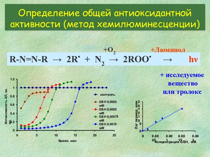 R-N=N-R → 2R• + N2 → 2ROO• → hν +O2