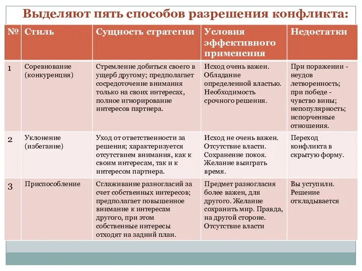 Выделяют пять способов разрешения конфликта: