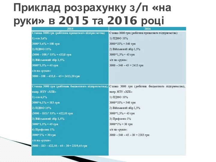 Приклад розрахунку з/п «на руки» в 2015 та 2016 році