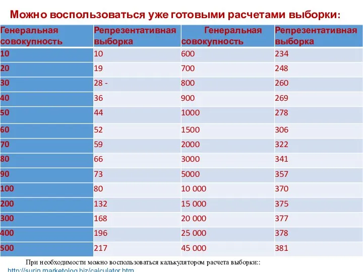 Можно воспользоваться уже готовыми расчетами выборки: При необходимости можно воспользоваться калькулятором расчета выборки:: http://surin.marketolog.biz/calculator.htm