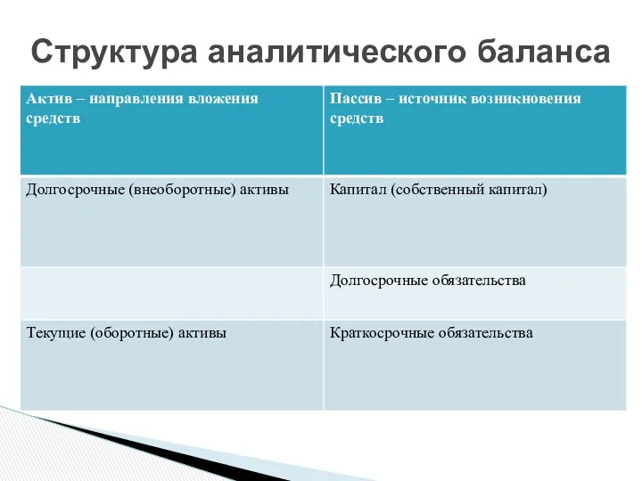 Структура аналитического баланса