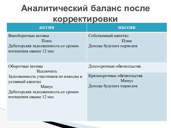 Аналитический баланс после корректировки