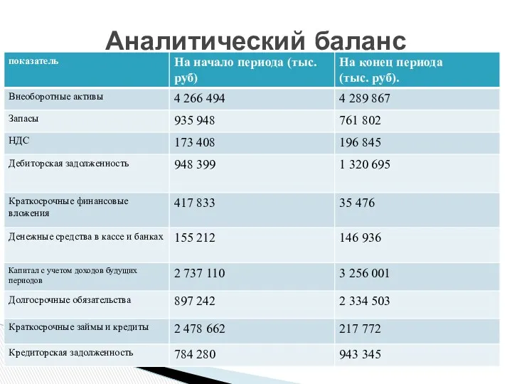 Аналитический баланс