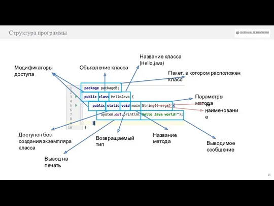 Структура программы Объявление класса Модификаторы доступа Название класса (Hello.java) Доступен