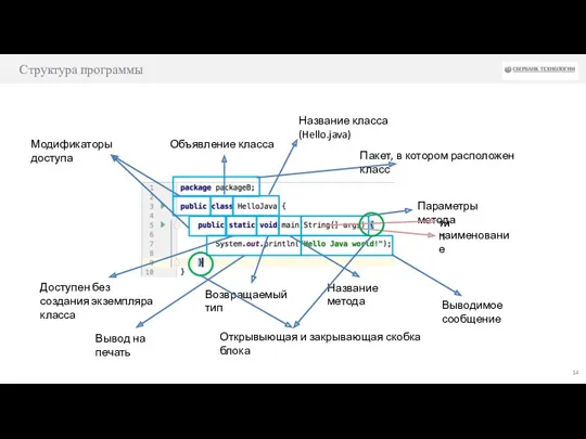 Структура программы Объявление класса Модификаторы доступа Название класса (Hello.java) Доступен