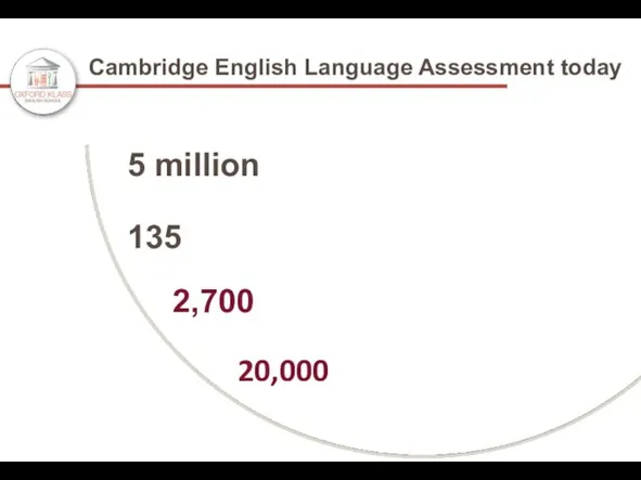 5 million 135 Cambridge English Language Assessment today 2,700 20,000