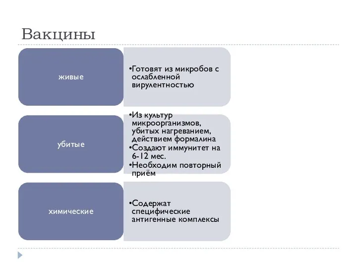 Вакцины живые Готовят из микробов с ослабленной вирулентностью убитые Из