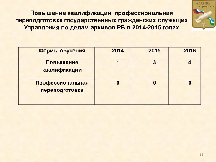 Повышение квалификации, профессиональная переподготовка государственных гражданских служащих Управления по делам архивов РБ в 2014-2015 годах