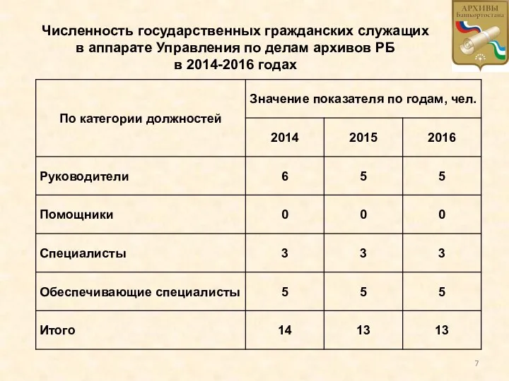 Численность государственных гражданских служащих в аппарате Управления по делам архивов РБ в 2014-2016 годах