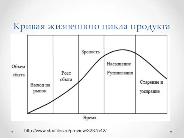 Кривая жизненного цикла продукта http://www.studfiles.ru/preview/3287542/